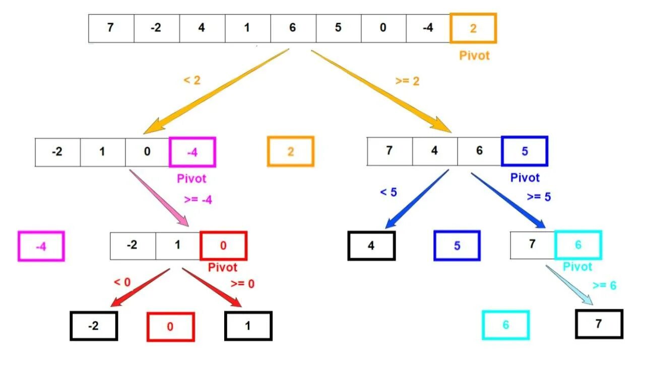 Aspx sort. Quicksort блок схема. быстрая сортировка (quicksort). алгоритм быстрой сортировки хоара. быстрая сортировка блок схема.