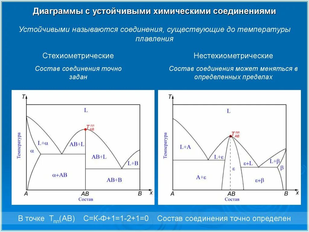 Устойчивое химическое соединение. Фазовые диаграммы для систем с химическими соединениями. Диаграмма плавкости с устойчивым химическим соединением. Фазовая диаграмма с химическим соединением. Диаграмма состояния с устойчивым химическим соединением.