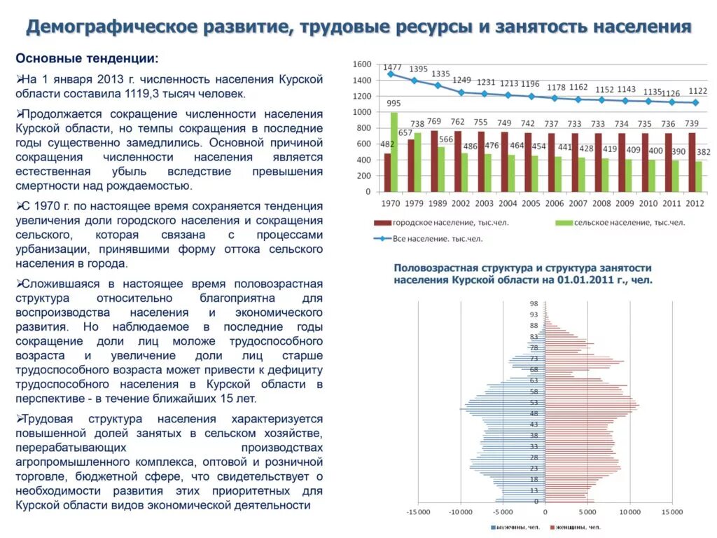 Какая численность населения в курской области. Курская область численность населения. Численность населения Курска и Курской области. График численности населения Курской области. Население Курской области.