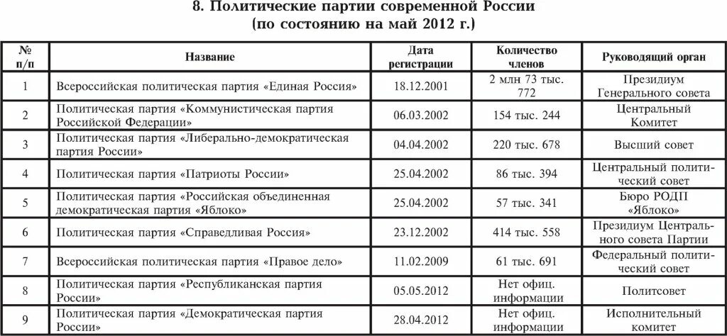 Название политических программ. Политические партии рф таблица идеология. политические партии современной россии таблица. политические партии рф таблица название лидер. сравнительная таблица политических партий современной россии.