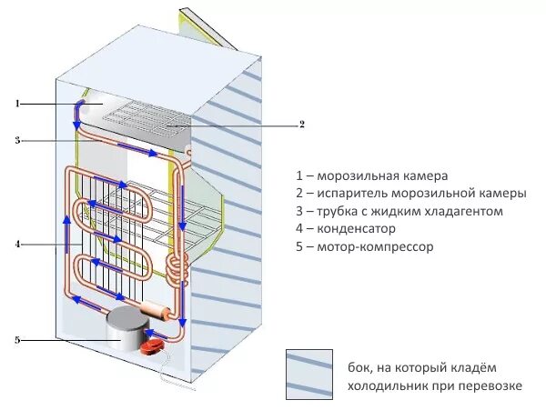 Холодильник после транспортировки лежа