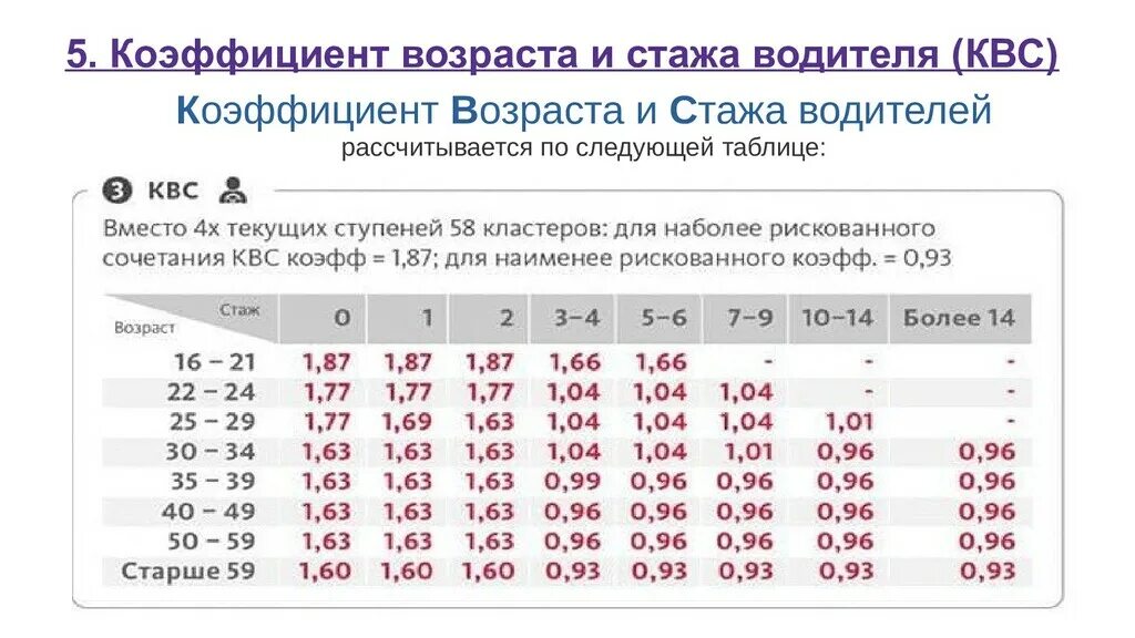 Коэффициент страховки водителя. Коэффициент возраста и стажа ОСАГО 2021 таблица. Таблица Возраст стаж ОСАГО. Коэффициент страховки ОСАГО по стажу 2023. Коэффициент КВС В ОСАГО таблица 2023.