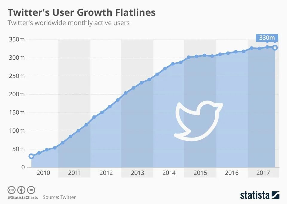 Статистика твиттера. Твиттер статистика пользователей. Рост пользователей. Количество пользователей твиттера. Twitter user