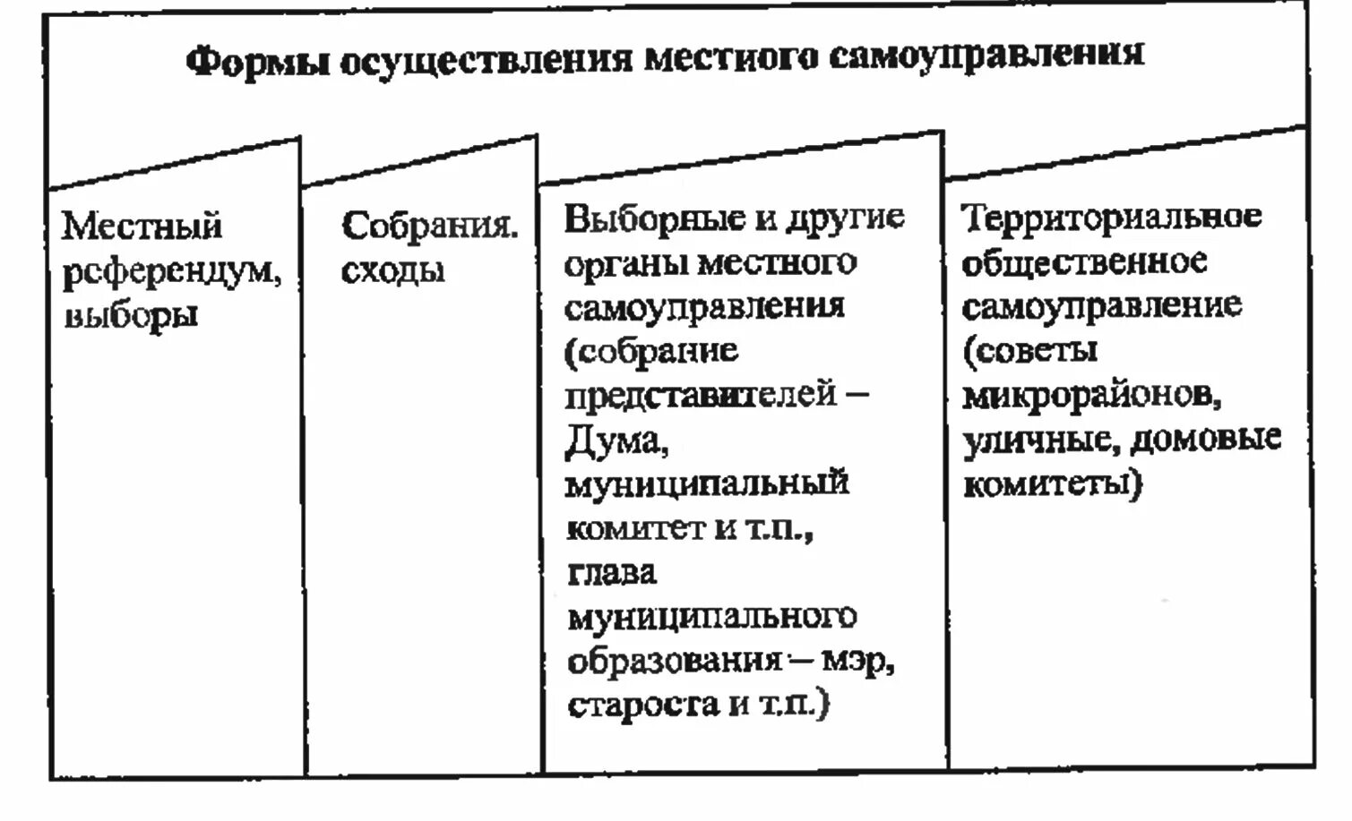 Форма осуществления местного управления. Формы осуществления местного самоуправления. назовите формы осуществления местного самоуправления. формы осуществления местного самоуправления в рф. формы местного самоуправления таблица.