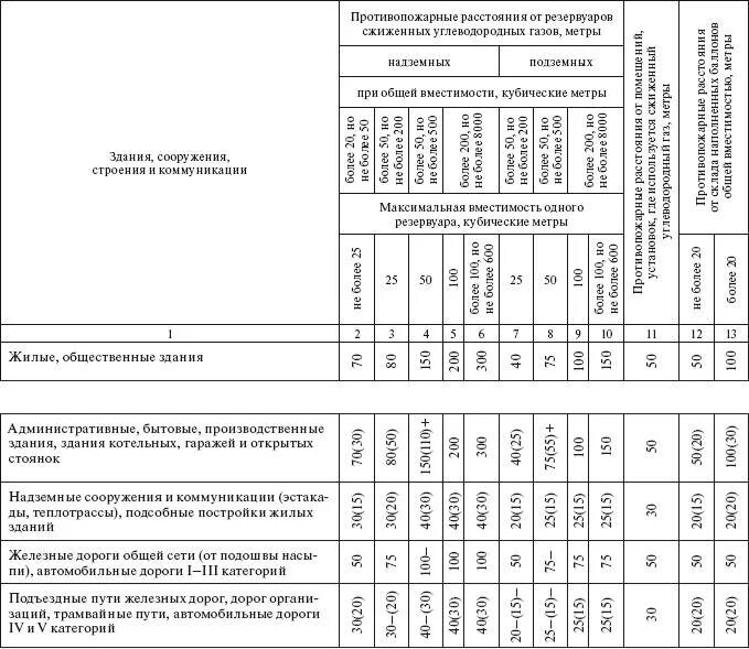 Расстояние от фундамента до газопровода. Расстояние от газопровода до резервуарной установки СУГ. Расстояние от газовой котельной до жилого дома. Минимальное расстояние между пожарными резервуарами.