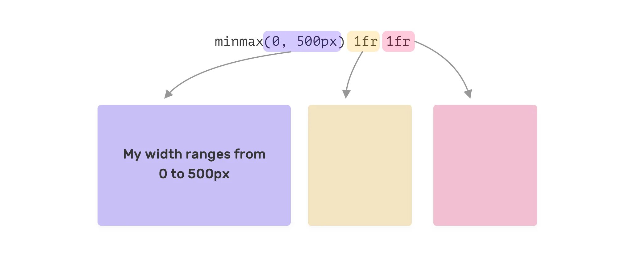 Min max css. Grid minmax. css minmax. grid-template-columns: minmax(200px, 1fr);. карта изображений в html.