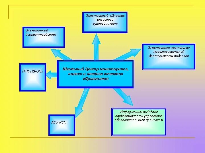 Центр мониторинга и оценки качества. Электронный журнал классного руководителя. Ресурсное обеспечение в портфолио педагога. Информационная система для классного руководителя. Ресурсное обеспечение профессиональной деятельности.