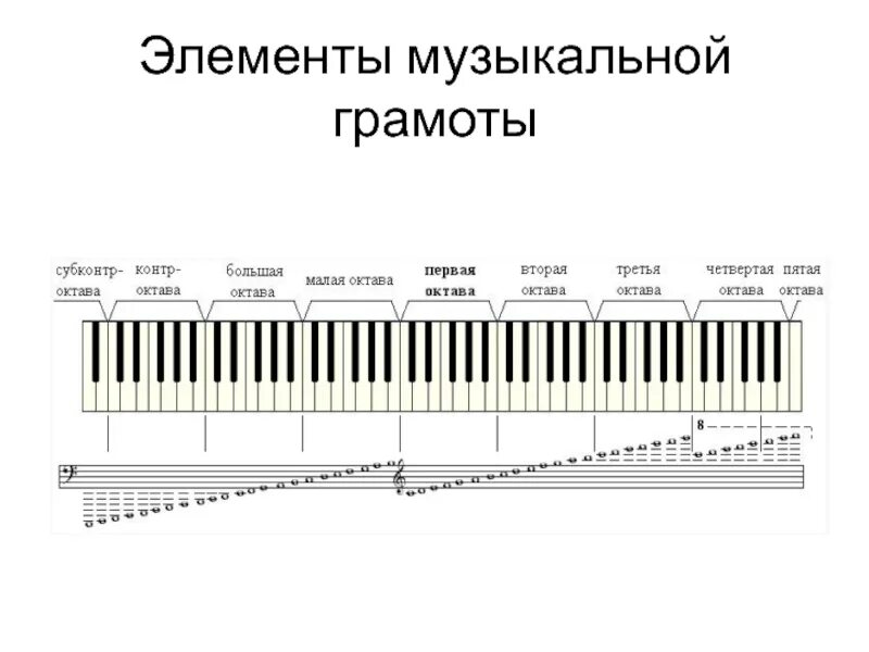 Музыкальные ноты для начинающих. Элементы музыкальной грамоты. Нотная грамота. Нотная грамота для начинающих. Элементы музыкальной грамоты в ДОУ.