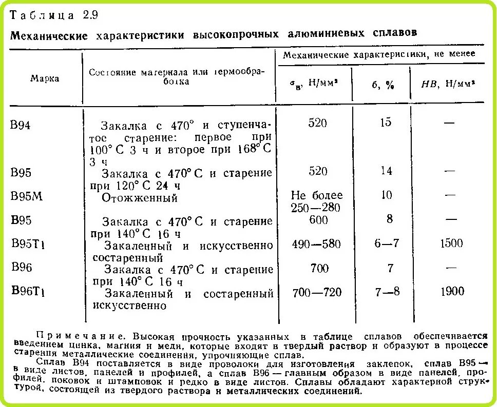 Алюминиевый сплав д16т состав. Сплав 16 алюминий характеристики. Термообработка алюминия д16. Сплав алюминия д16 характеристики. Таблица сплавов алюминия