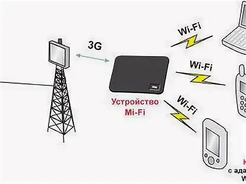 Подключение радио интернета. Радиоканал интернет оборудование. мобильный интернет схема. радиодоступ в интернет. беспроводные способы подключения к интернету по радиоканалу.