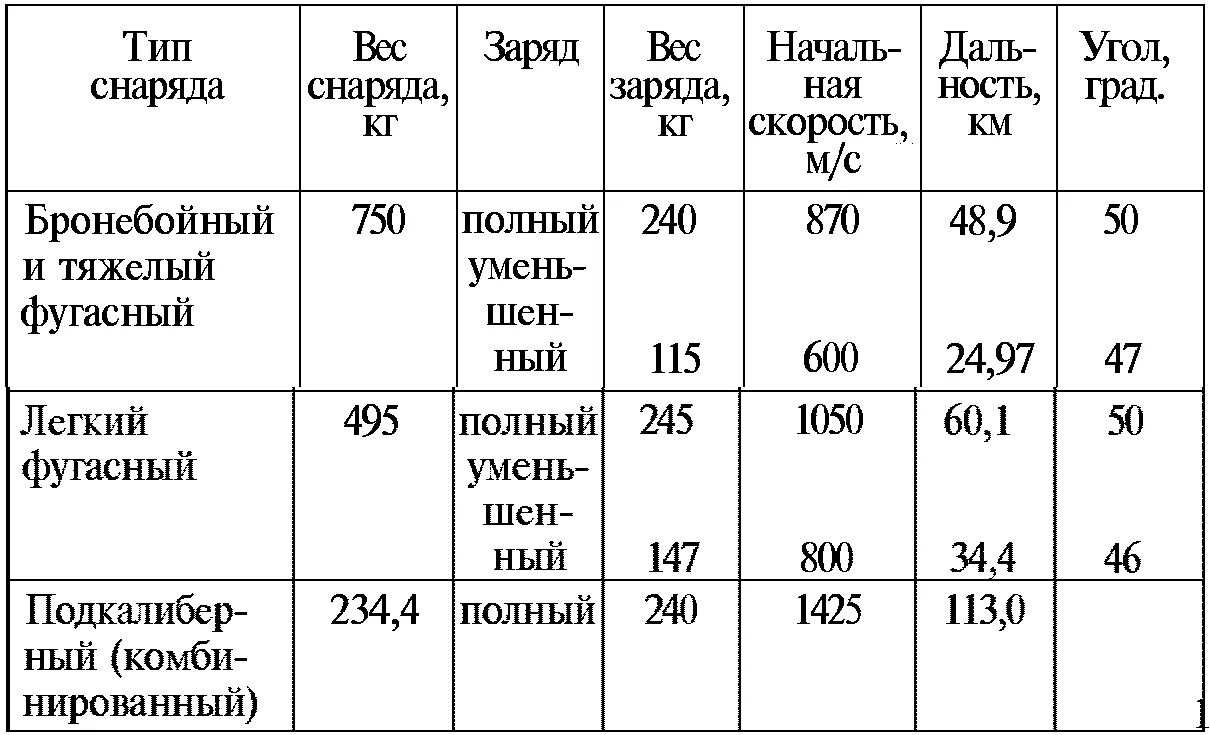 Вес снаряда 152 мм. Снаряд 152 мм характеристики вес. 152 Мм снаряд вес заряда. Вес снарядов артиллерии.