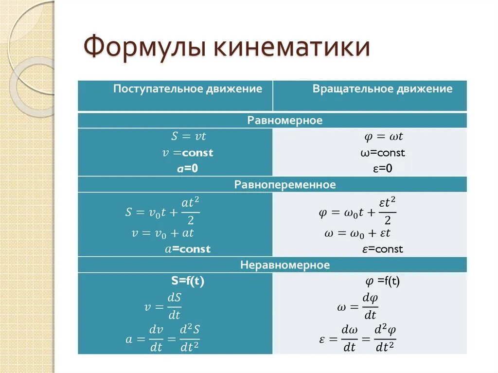 Формула скорости x