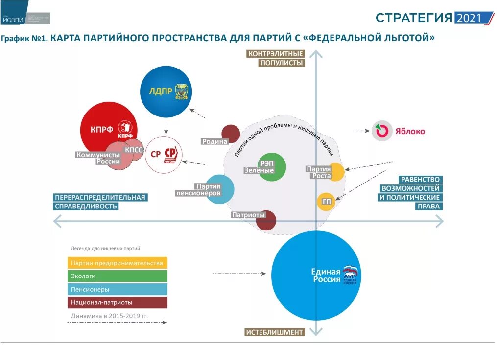 Партия россии 2021. Правые партии России 2021. Выбор партии в России 2021. Политические партии современной России 2022. Выборы партии в России 2021.