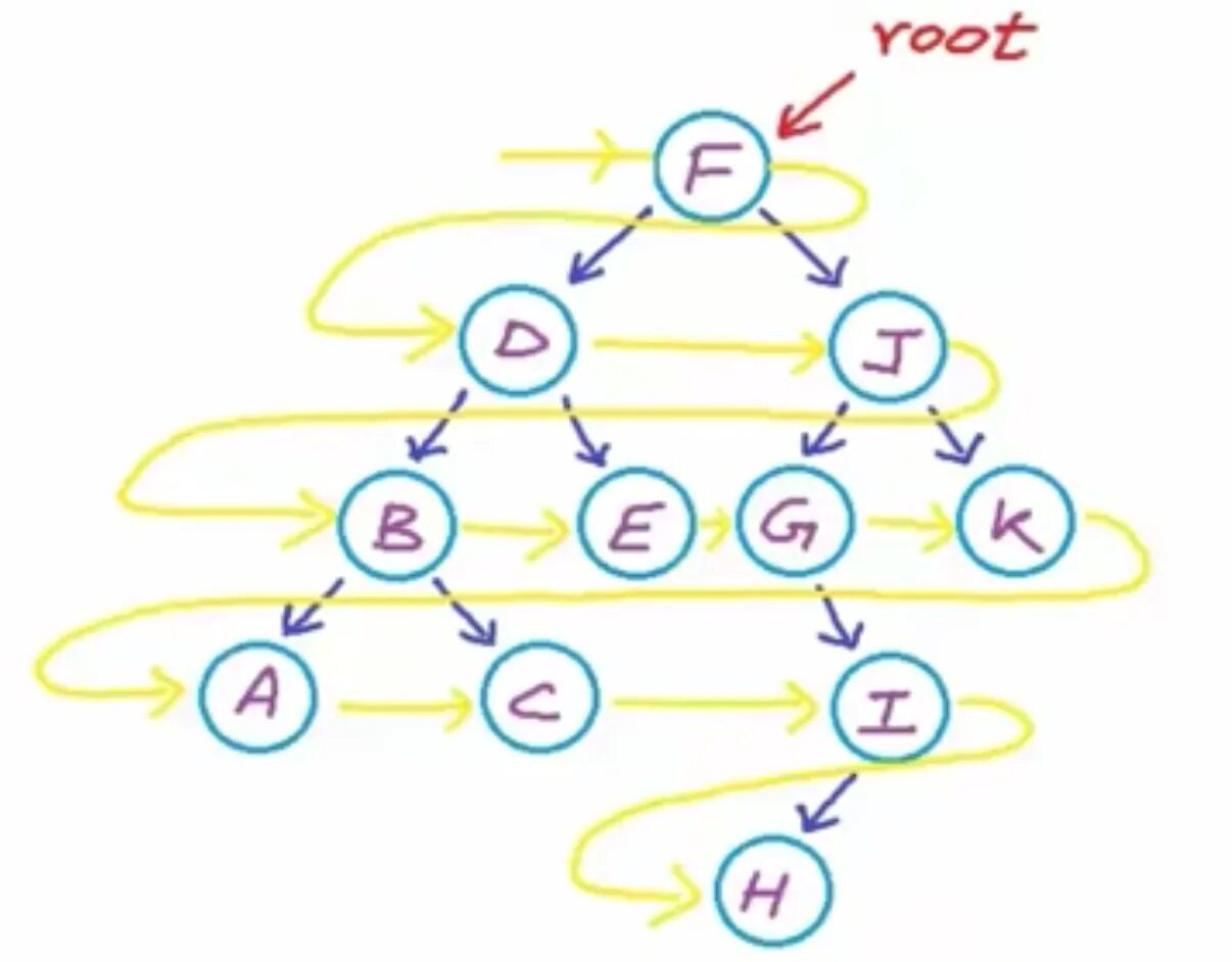 Level order. Postorder traversal binary Tree. Preorder traversal binary Tree. Дерево Level-order. Pre order дерево.