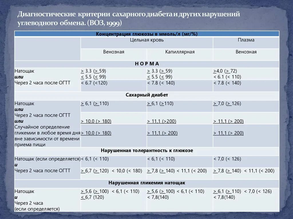 При каком сахаре ставят диагноз сахарный диабет. Критерии диагноза сахарный диабет. Критерии воз сахарный диабет. Диагностические критерии постановки диагноза сахарный диабет. Диагностические критерии сахарного диабета воз 1999-2006.