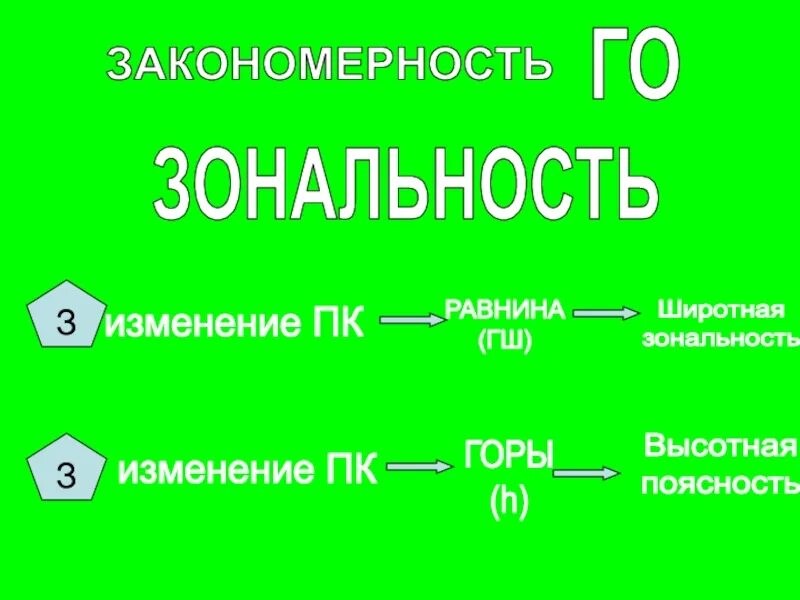 Высотная зональность. Широтная и Высотная поясность. Закономерность зональности. Широтная зональность.