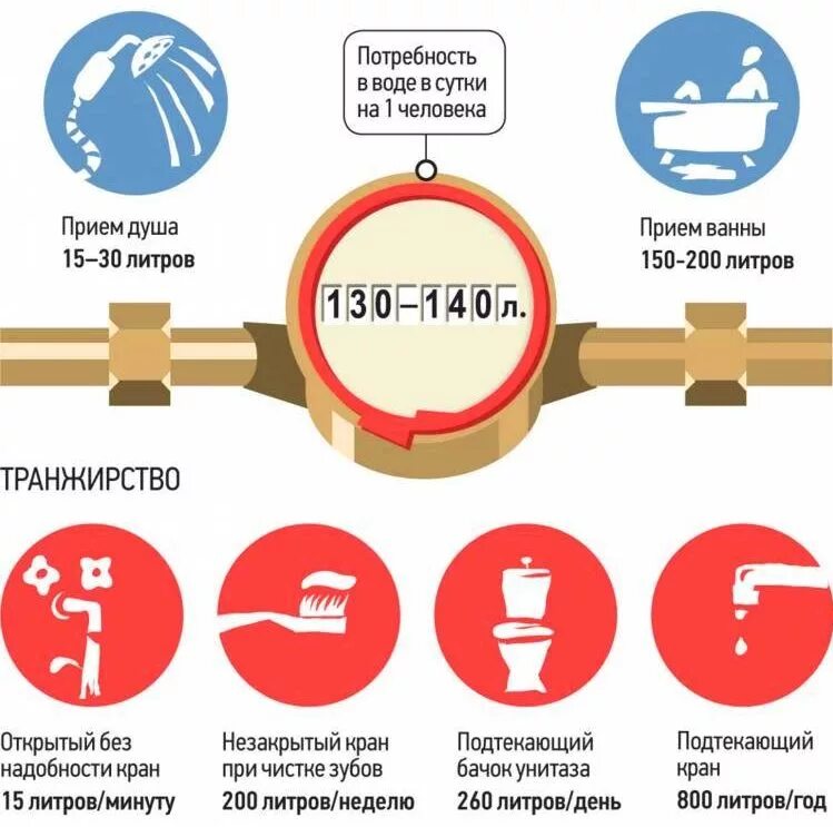 Можно не платить за воду. Бытовые потери счетчика воды. Расход воды на человека. Норма потребления воды на человека. Норма потребления горячей воды на 1 человека.