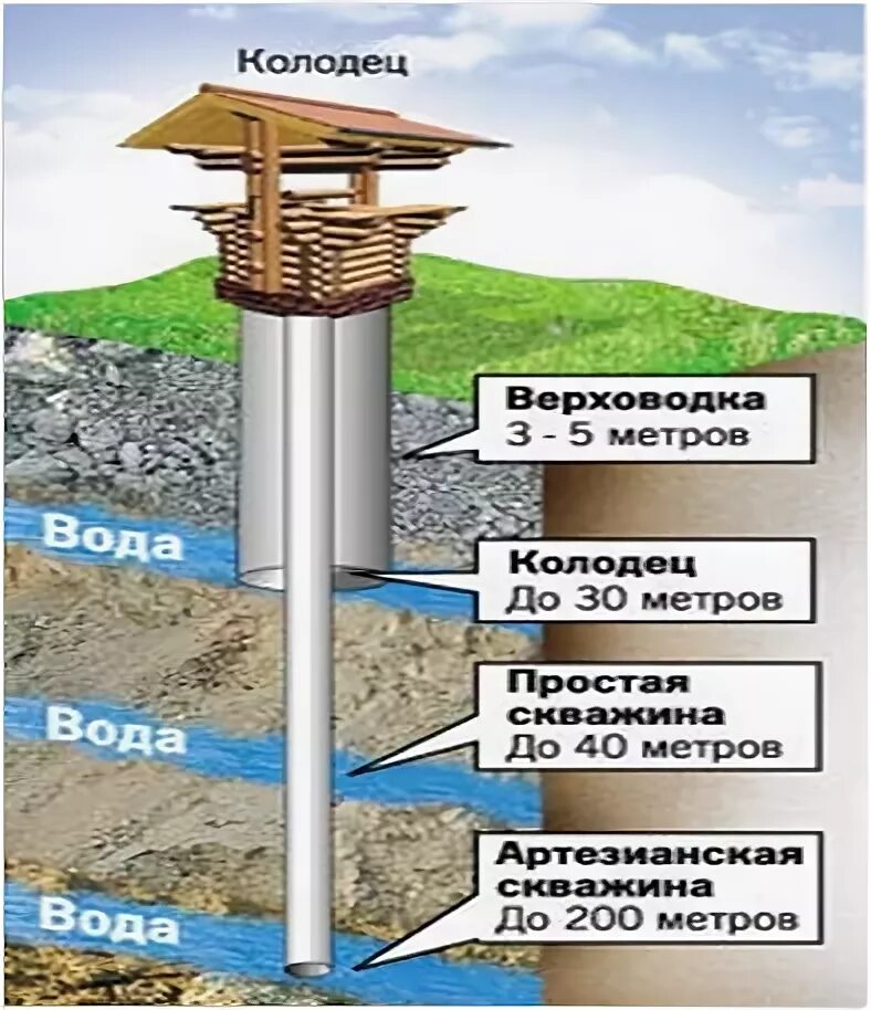 Столб воды 10 метров. Глубина скважины. Колодец для питьевой воды. Копаем колодцы. Трубчатый колодец водоснабжения.