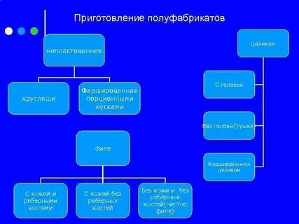 Приготовление порционных полуфабрикатов из рыбы