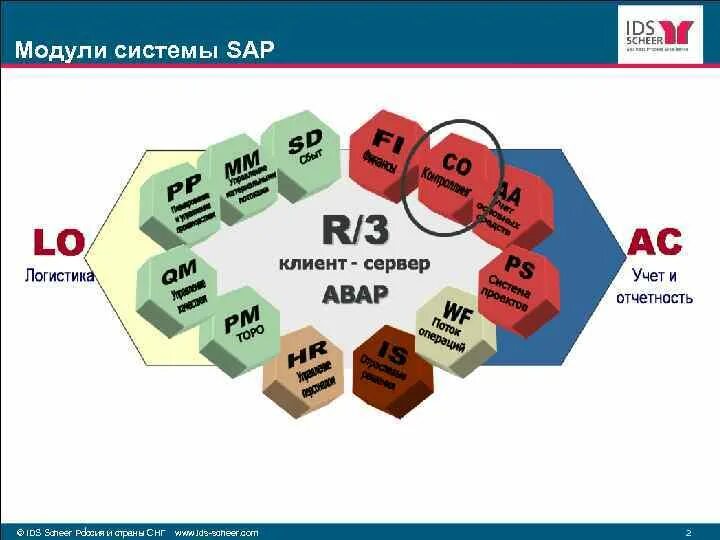 Модули sap r3. Модули sap. Sap erp-система модули. Erp sap r/3. Модули sap erp.