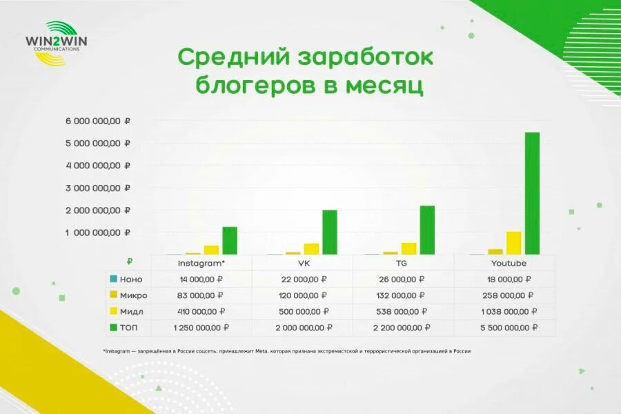 Сколько зарабатывает блоггер в месяц. Youtube и telegram лидируют по бюджетам рекламных интеграций в 2025 году. сколько зарабатывают блоггеры.