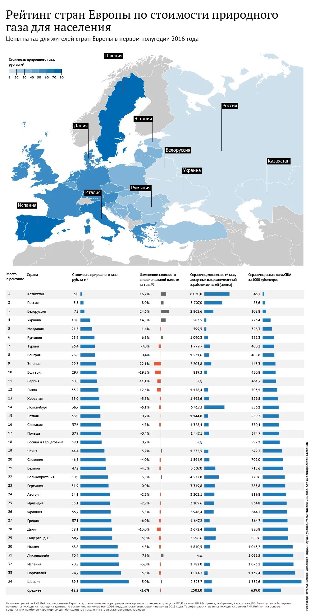 Сколько рублей за газ. Рейтинг стран Европы по стоимости природного газа для населения. Стоимость газа в разных странах. Рейтинг стран. Рейтинг европейских стран по стоимости газа.