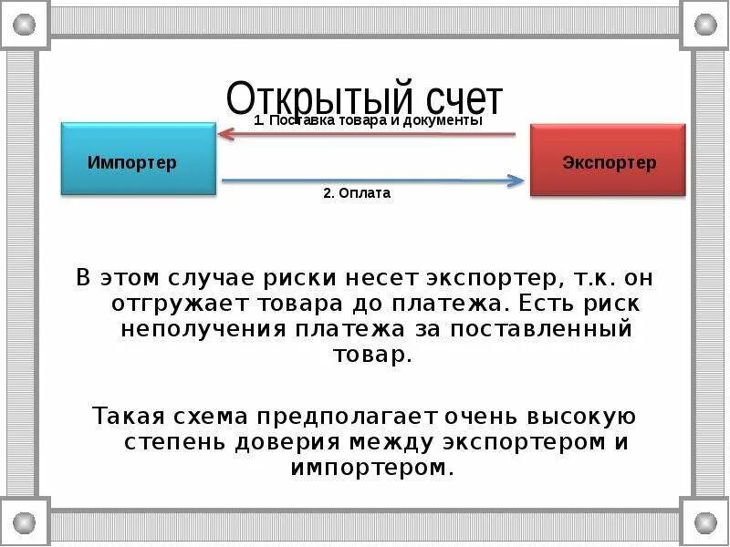 Расчеты по открытому счету. Открытый счет. Открытый счет в международных расчетах. Схема открытого счета.