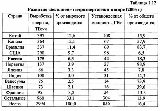 Страны крупного потенциала. Страны с высоким гидроэнергетическим потенциалом. Гидроэнергетический потенциал стран. Страны с наибольшим гидроэнергетическим потенциалом. Страны Лидеры по гидроэнергетическому потенциалу.