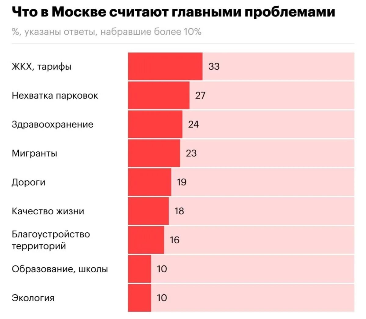 Основные проблемы москвы. Проблемы Москвы. Проблемы Москвы география. Назовите проблемы Москвы.