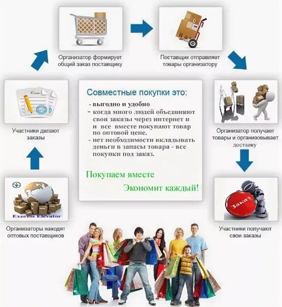 Оформите покупку в интернет. Совместные закупки. Организатор совместных покупок. Правила совместных покупок. Совместные оптовые закупки.