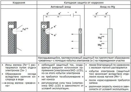 Катодная коррозия
