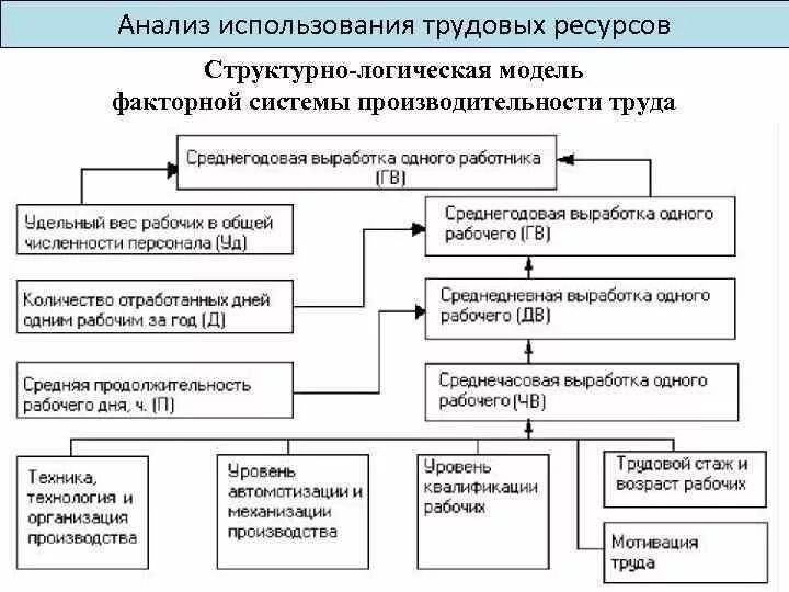 Факторы изменения выработки. Структурно-логическая факторная модель производительности труда. Эффективность использования трудовых ресурсов схема. Модель факторной системы производительности труда. Оценка эффективности использования трудовых ресурсов.