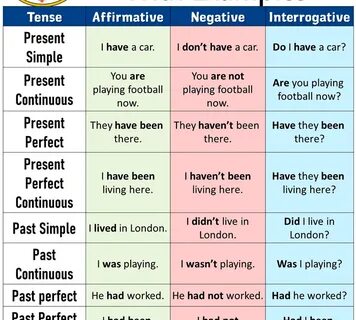 Present simple negative and interrogative
