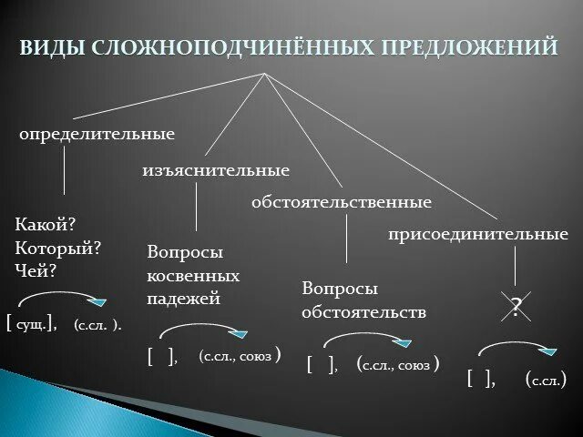 Виды сложноподчиненных предложений. Виды сложноподчинённых предложени. Сложноподчинённое преложение виды. Сложно подчинённые предложения виды. Правил видное предложения