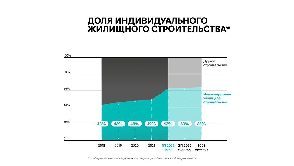 Прогноз рынка ижс. Рост рынка. рынок недвижимости. рынок загородной недвижимости 2025. рост айти рынка.