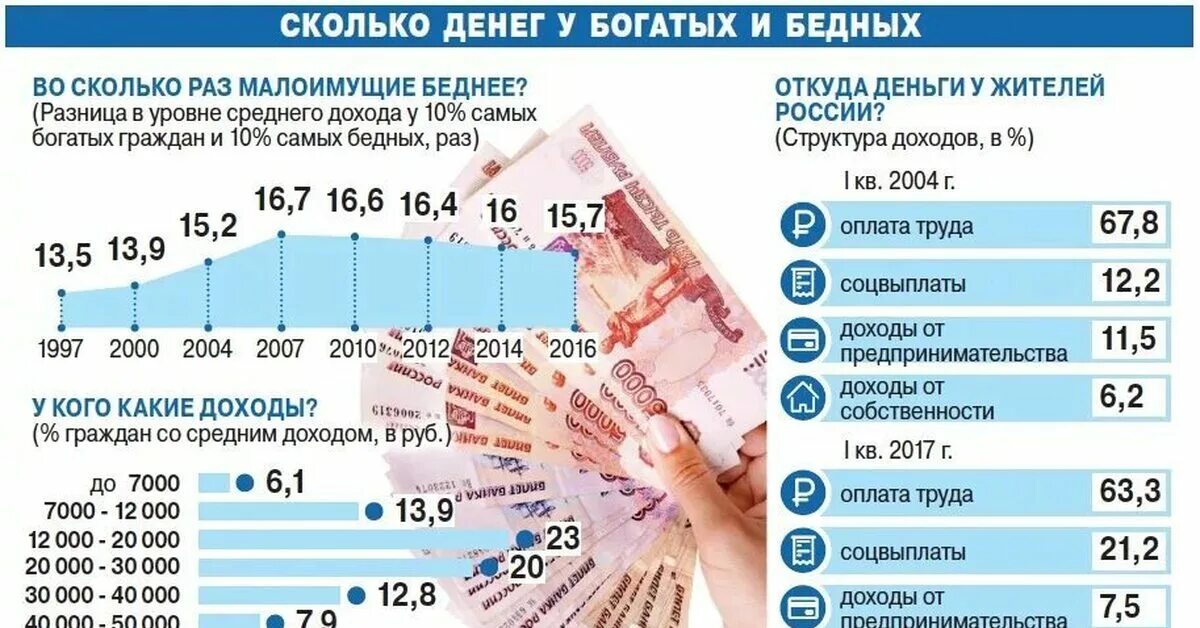 Доход от владения собственностью. Уровень дохода богатого населения в России. Богатый и бедный доход. Статистика бедных и богатых в России. Россия доходы богатых и бедных.