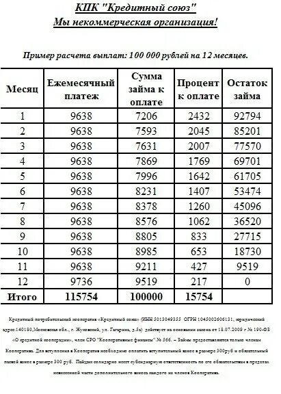 Автобус 57 бронницы коломна расписание. Кредитные Союзы. Союз кредит. Кредитный Союз Жуковский. КПК кредитный Союз 1.