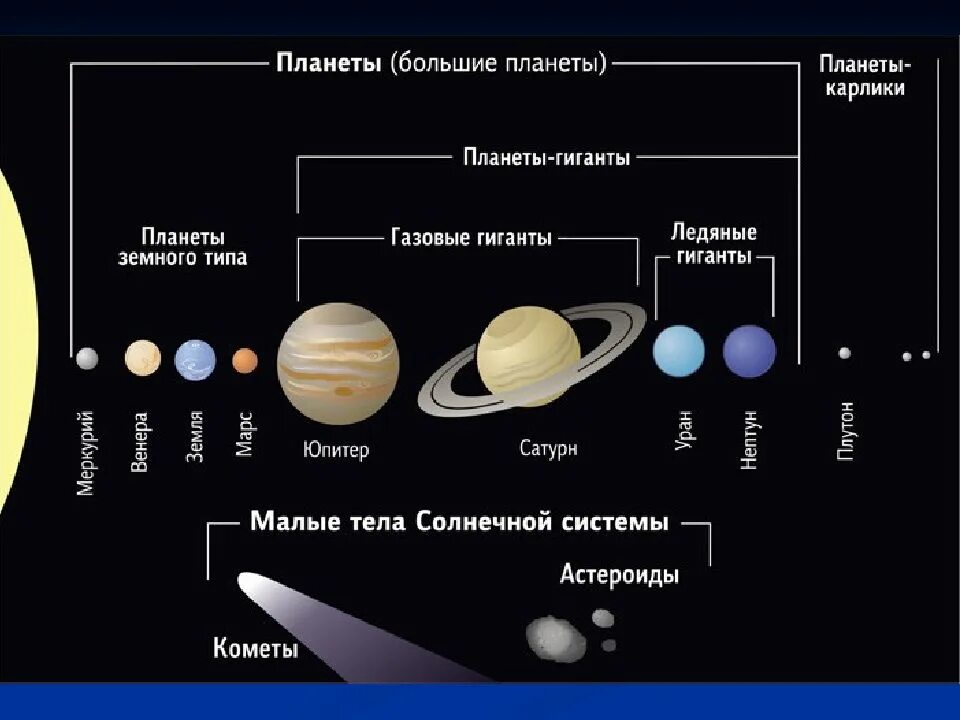 Планеты гиганты малые тела солнечной системы. Солнечная система планеты земной группы планеты гиганты. Планеты солнечной системы и Карликовые планеты по порядку. Строение солнечной системы планеты Карликовые планеты планеты. К каким планетам относится планета земля