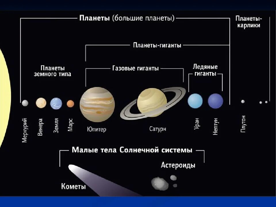 Образование планет гигантов. Планеты гиганты малые тела солнечной системы. солнечная система планеты земной группы планеты гиганты. планеты солнечной системы и карликовые планеты по порядку. строение солнечной системы планеты карликовые планеты планеты.