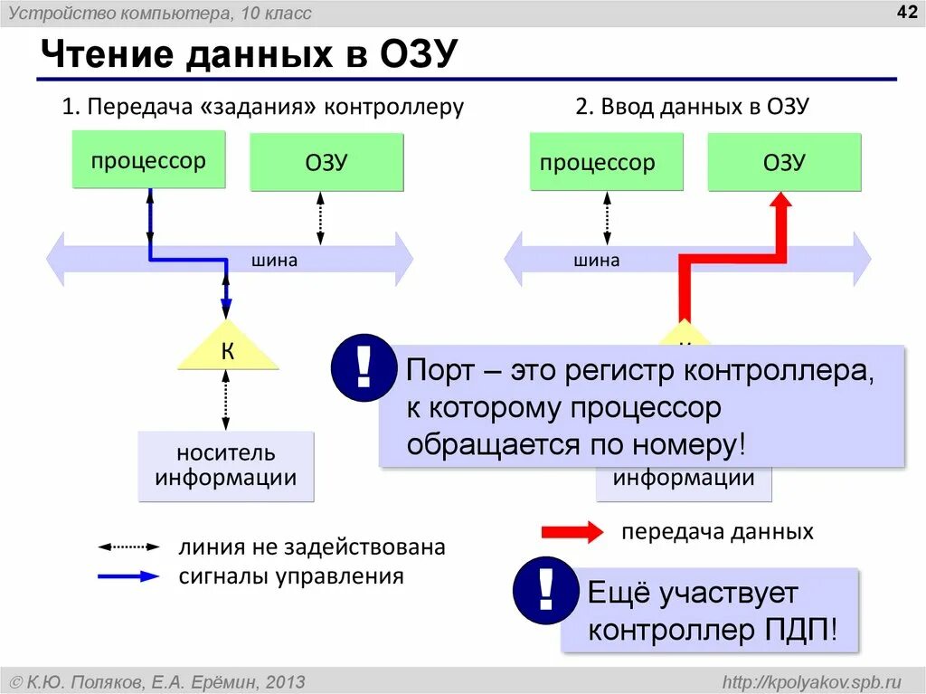 Чтение данных. Схема чтения оперативной памяти. Чтение и запись данных. Данные в оперативной памяти.