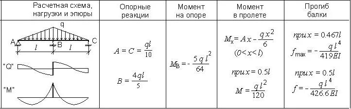 Реакция распределенной нагрузки. Двухпролетные балки расчетная схема. Формула прогиба однопролетной балки. Равномерно распределенная нагрузка. Схема нагружения балки.