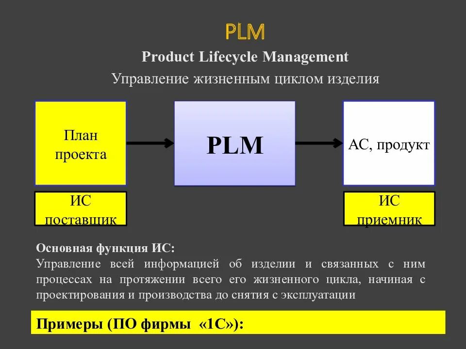 Управления жизненным циклом объектов. Система управления жизненным циклом изделия. Управление жизненным циклом изделия PLM. PLM система. Жизненные циклы продукта PLM.