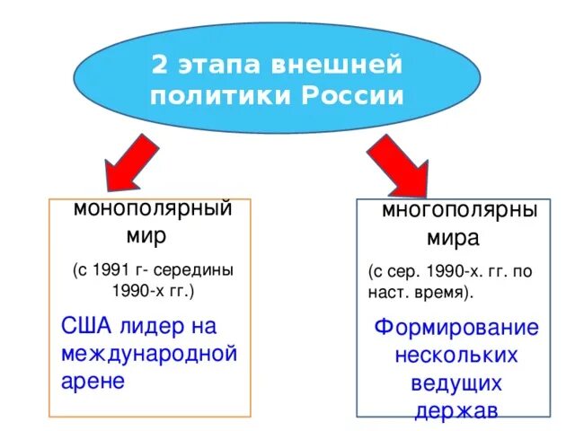 Внешняя политика россии 1990 2000