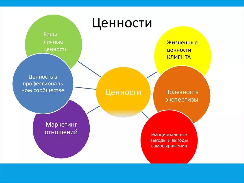 Какие есть группы ценностей. Личные жизненные ценности. Ценности человека. Что такое ценности человека в деятельности. Общие жизненные ценности.