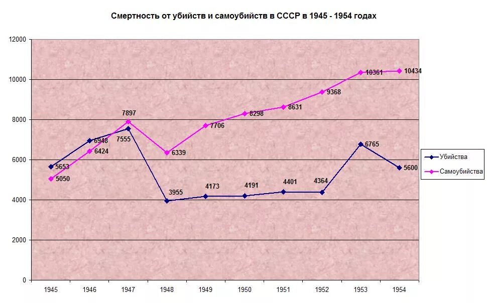 Статистика самоубийств в СССР. Статистика суицидов в СССР И России. Статистика самоубийств в СССР И России. Статистика убийств и самоубийств в России.