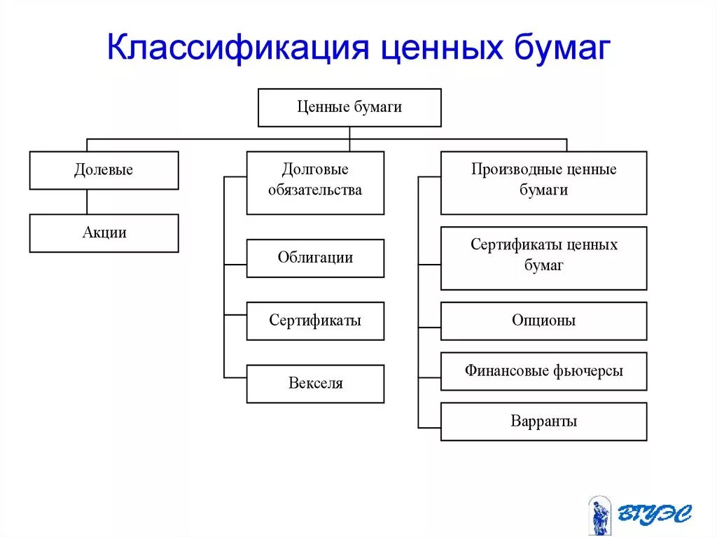 Классификация ценных бумаг схема. Классификация рынка ценных бумаг таблица. Составьте схему «виды ценных бумаг».. Классификация рынка ценных бумаг схема. Ценные бумаги делятся на