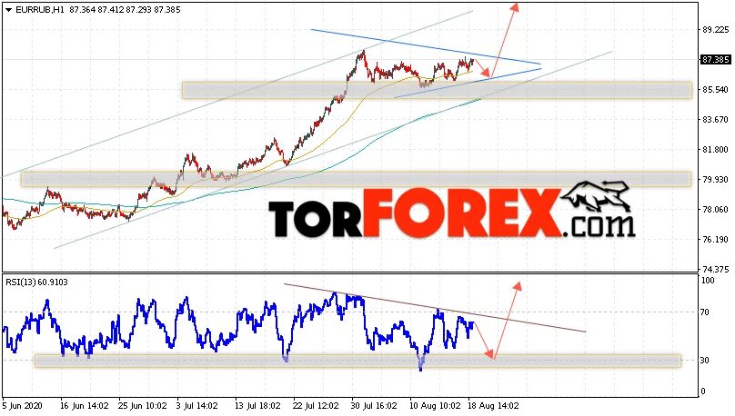 Цб рф прогноз евро. EUR RUB график. Курс евро март 2022 график. Курс евро график 2022. Прогноз курса доллара на 2022 год в России.