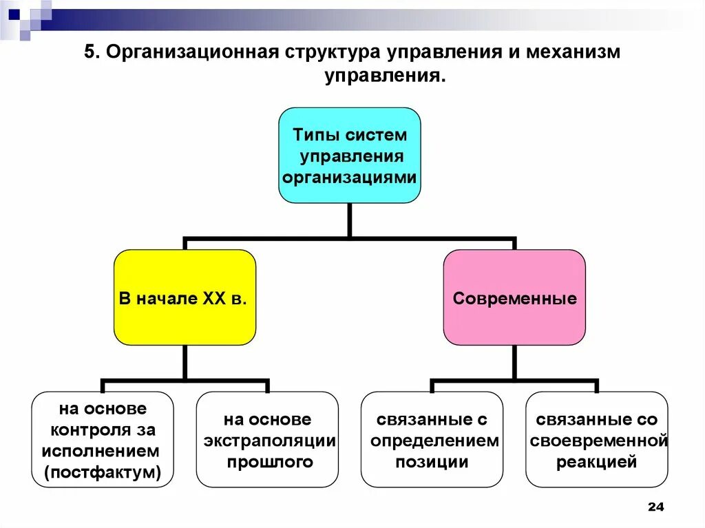 Какому виду организационной структуры. Типы организационных структур предприятия. Типы структур управления организацией. Виды организационных структур управления. Виды управления в организации.