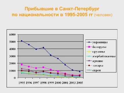 Численность жителей петербурга