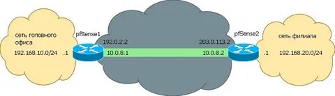 L2tp pfsense
